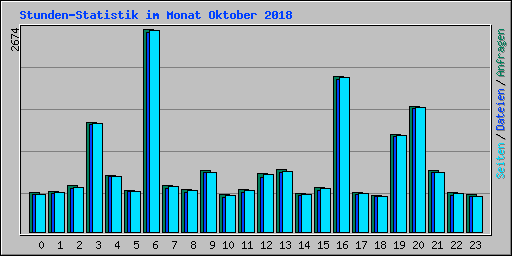 Stunden-Statistik im Monat Oktober 2018