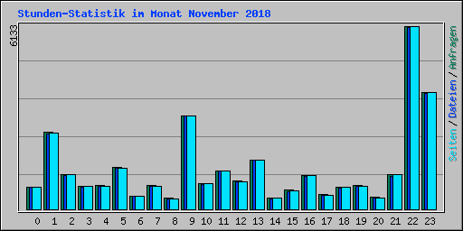Stunden-Statistik im Monat November 2018