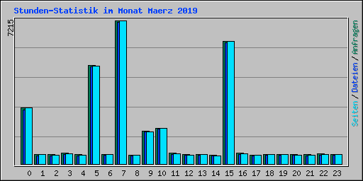Stunden-Statistik im Monat Maerz 2019