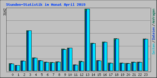 Stunden-Statistik im Monat April 2019