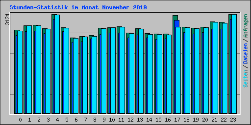 Stunden-Statistik im Monat November 2019