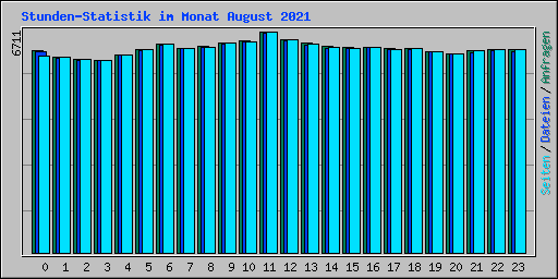 Stunden-Statistik im Monat August 2021