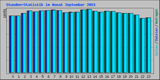 Stunden-Statistik im Monat September 2021