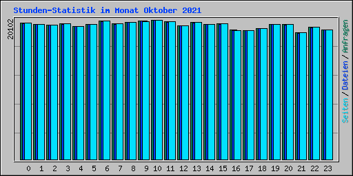 Stunden-Statistik im Monat Oktober 2021