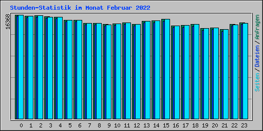 Stunden-Statistik im Monat Februar 2022
