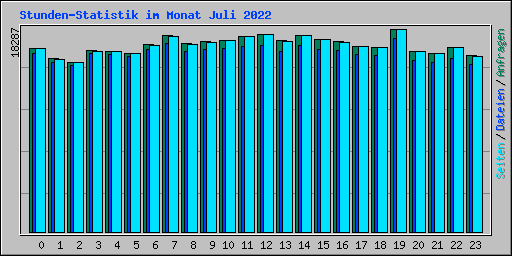 Stunden-Statistik im Monat Juli 2022