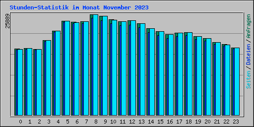 Stunden-Statistik im Monat November 2023