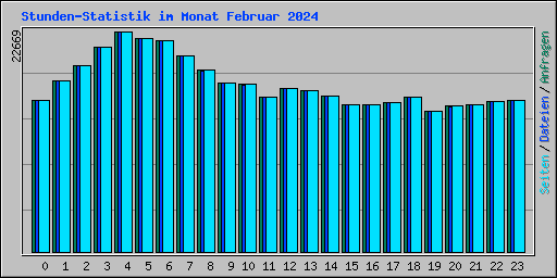 Stunden-Statistik im Monat Februar 2024