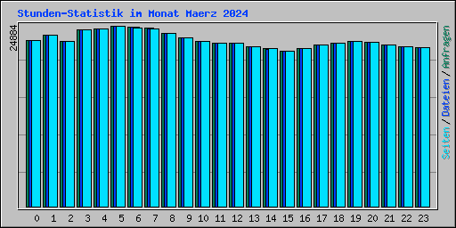 Stunden-Statistik im Monat Maerz 2024