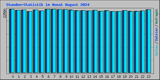 Stunden-Statistik im Monat August 2024