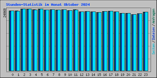 Stunden-Statistik im Monat Oktober 2024