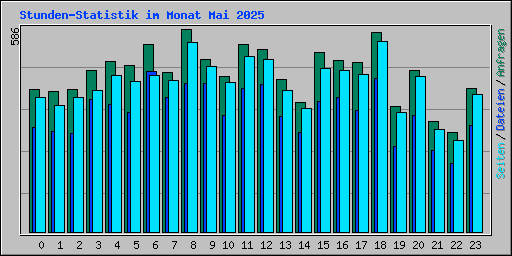 Stunden-Statistik im Monat Mai 2025