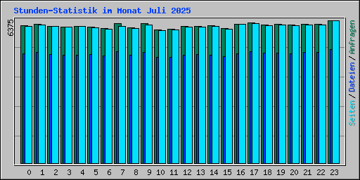 Stunden-Statistik im Monat Juli 2025