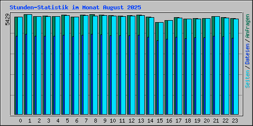 Stunden-Statistik im Monat August 2025