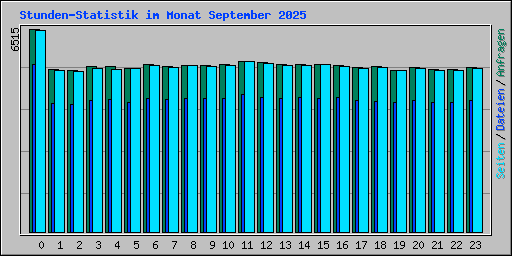 Stunden-Statistik im Monat September 2025