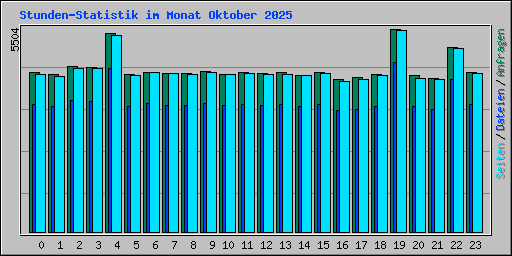 Stunden-Statistik im Monat Oktober 2025
