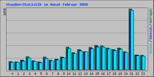 Stunden-Statistik im Monat Februar 2026