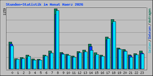 Stunden-Statistik im Monat Maerz 2026