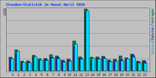 Stunden-Statistik im Monat April 2026