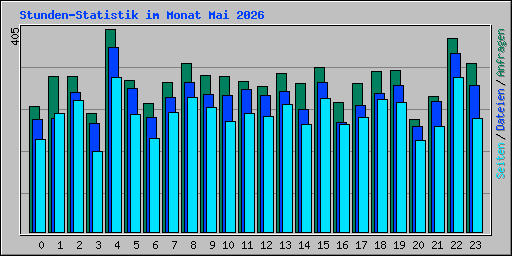 Stunden-Statistik im Monat Mai 2026