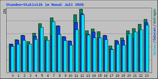 Stunden-Statistik im Monat Juli 2026