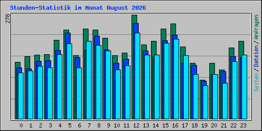 Stunden-Statistik im Monat August 2026