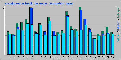 Stunden-Statistik im Monat September 2026