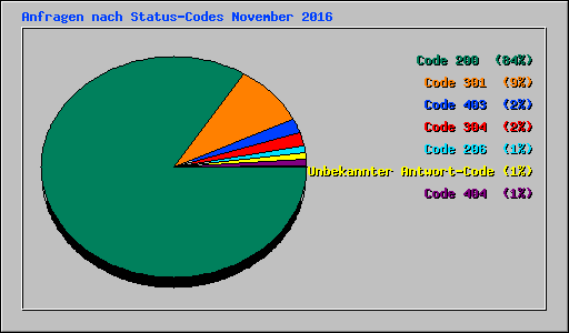Anfragen nach Status-Codes November 2016