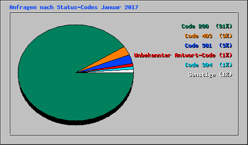 Anfragen nach Status-Codes Januar 2017