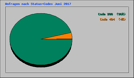 Anfragen nach Status-Codes Juni 2017