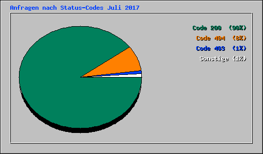 Anfragen nach Status-Codes Juli 2017