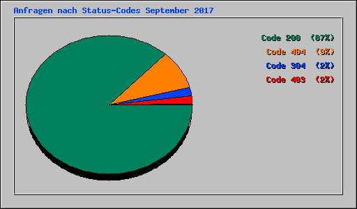 Anfragen nach Status-Codes September 2017