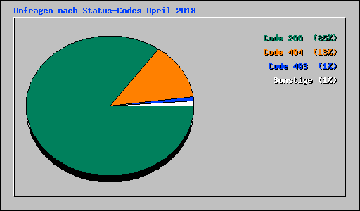 Anfragen nach Status-Codes April 2018