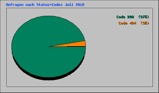 Anfragen nach Status-Codes Juli 2018
