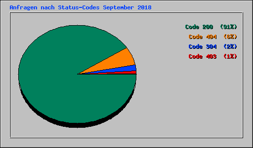 Anfragen nach Status-Codes September 2018