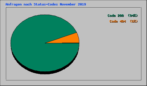 Anfragen nach Status-Codes November 2019