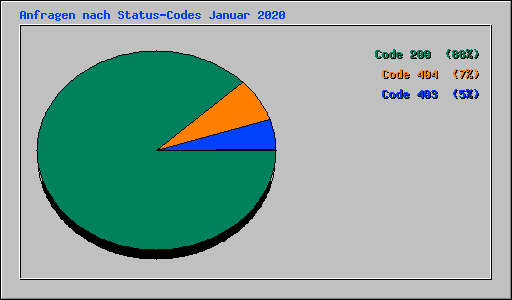 Anfragen nach Status-Codes Januar 2020