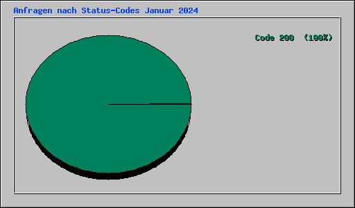 Anfragen nach Status-Codes Januar 2024