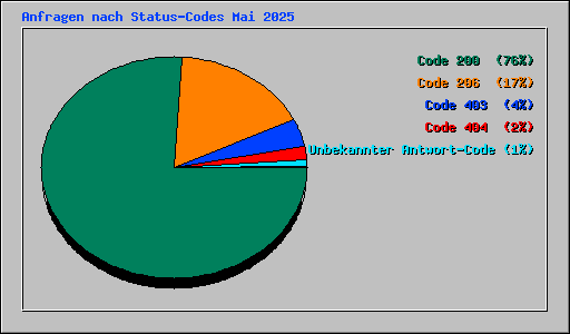 Anfragen nach Status-Codes Mai 2025