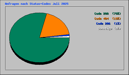 Anfragen nach Status-Codes Juli 2025