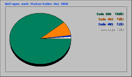 Anfragen nach Status-Codes Mai 2026