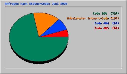 Anfragen nach Status-Codes Juni 2026
