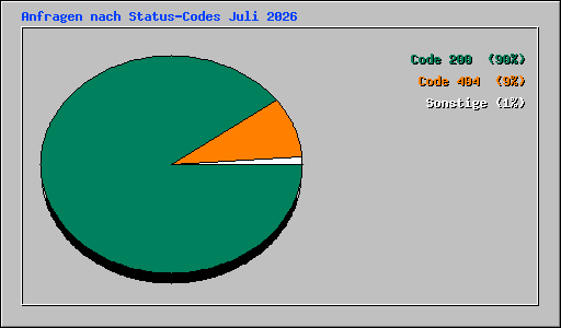 Anfragen nach Status-Codes Juli 2026