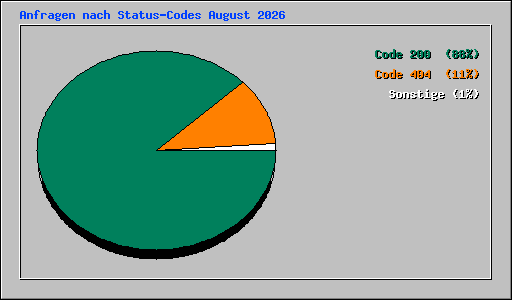 Anfragen nach Status-Codes August 2026