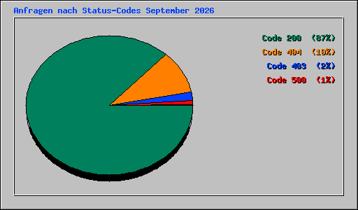 Anfragen nach Status-Codes September 2026