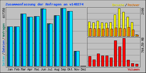 Zusammenfassung der Anfragen an v148274